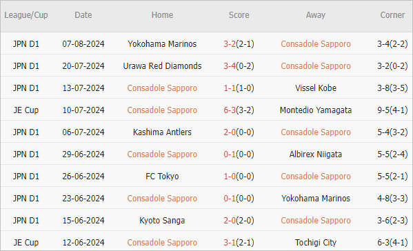 Soi kèo phạt góc Consadole Sapporo vs Avispa Fukuoka, 12h ngày 10/8 - Ảnh 2