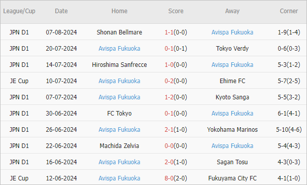 Soi kèo phạt góc Consadole Sapporo vs Avispa Fukuoka, 12h ngày 10/8 - Ảnh 3