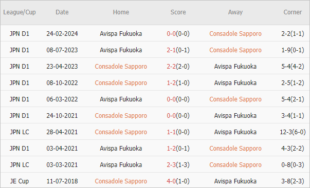 Soi kèo phạt góc Consadole Sapporo vs Avispa Fukuoka, 12h ngày 10/8 - Ảnh 4