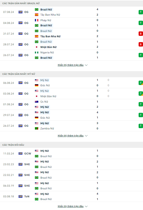 Soi kèo thẻ phạt nữ Brazil vs nữ Mỹ, 22h ngày 10/8 - Ảnh 2