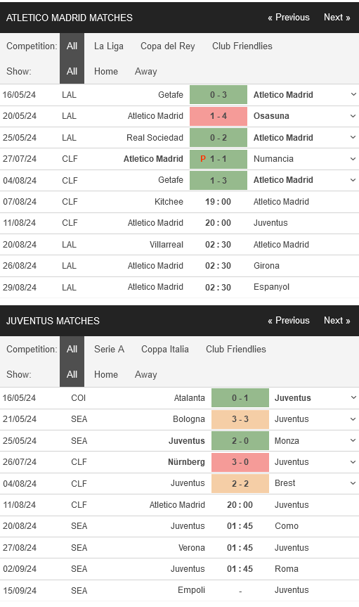 Thống kê đối đầu Atletico Madrid vs Juventus