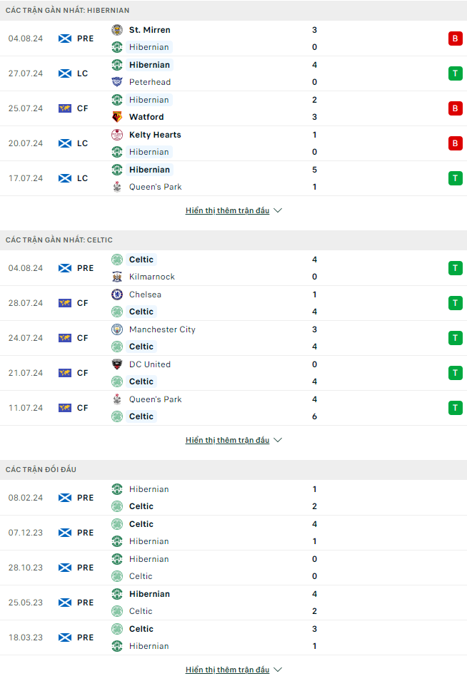 Nhận định bóng đá Hibernian vs Celtic, 18h30 ngày 11/8 - Ảnh 1