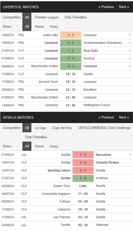 Phong độ và thống kê đối đầu Liverpool vs Sevilla