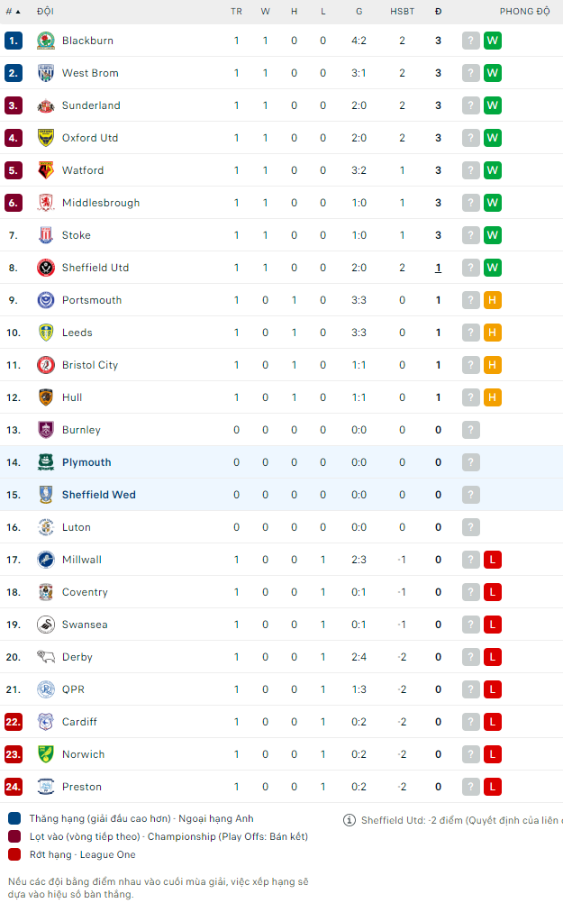 Nhận định bóng đá Sheffield Wed vs Plymouth, 22h ngày 11/8 - Ảnh 2