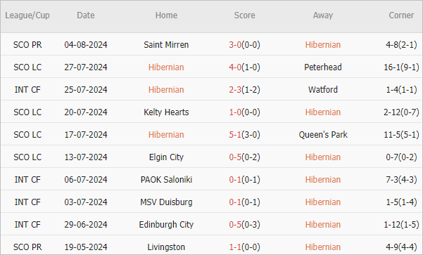 Soi kèo phạt góc Hibernian vs Celtic, 18h30 ngày 11/8 - Ảnh 1