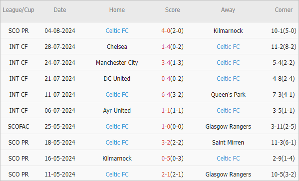 Soi kèo phạt góc Hibernian vs Celtic, 18h30 ngày 11/8 - Ảnh 2