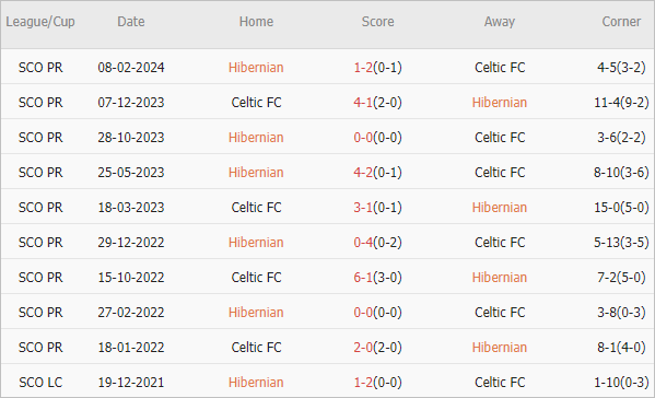 Soi kèo phạt góc Hibernian vs Celtic, 18h30 ngày 11/8 - Ảnh 3