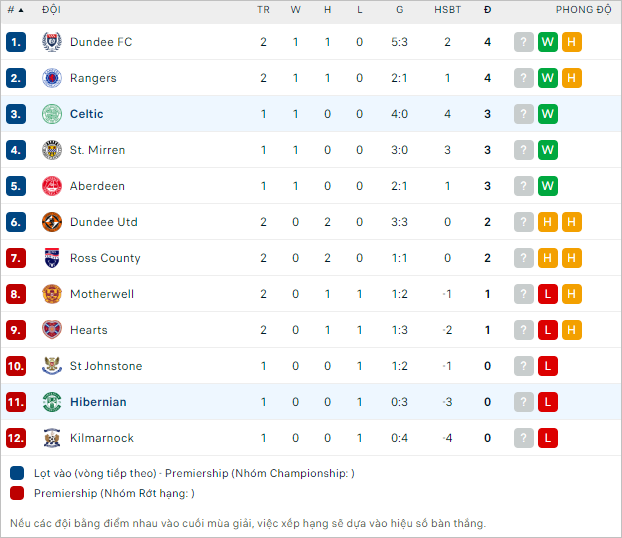 Soi kèo phạt góc Hibernian vs Celtic, 18h30 ngày 11/8 - Ảnh 4