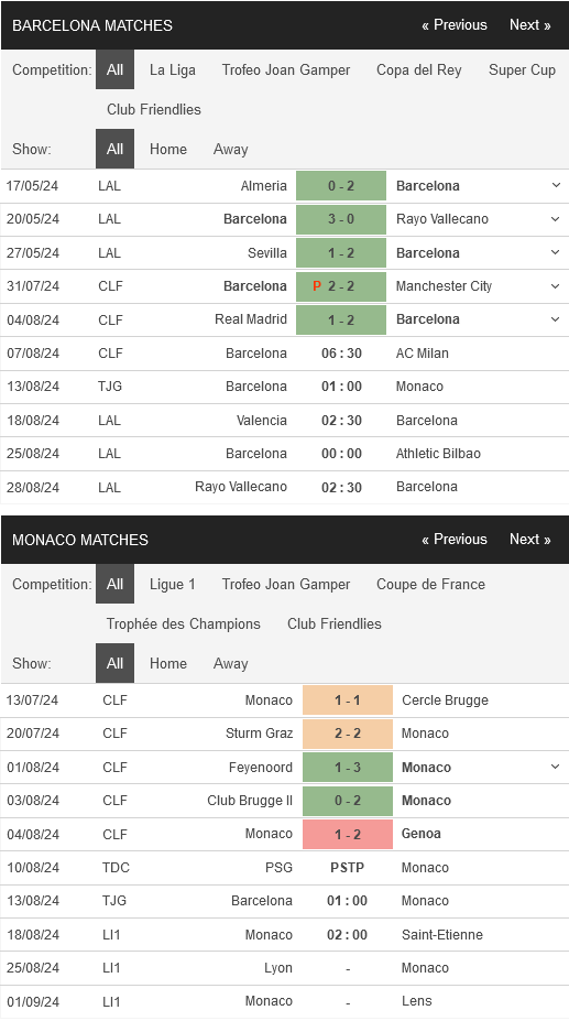 Phong độ và thống kê đối đầu Barcelona vs Monaco