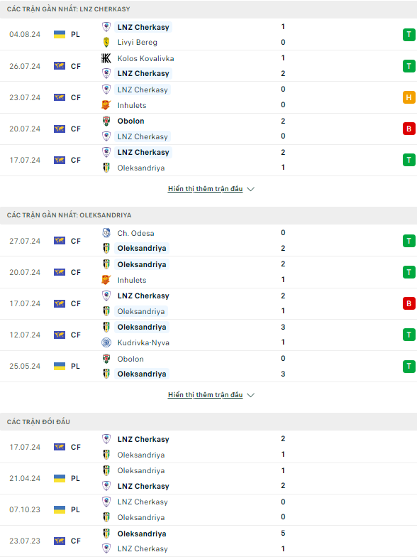 Thống kê đối đầu LNZ Cherkasy vs Aleksandriya