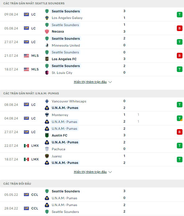 Nhận định bóng đá Seattle Sounders vs UNAM Pumas, 9h30 ngày 13/8 - Ảnh 1