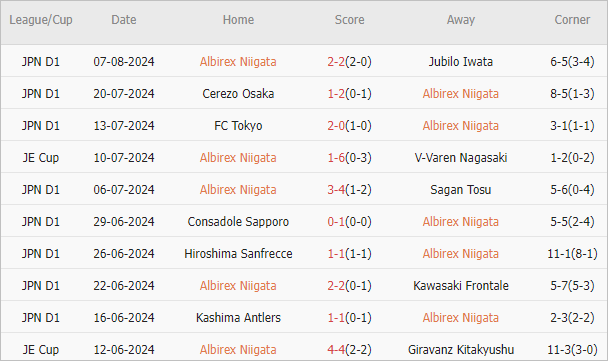 Soi kèo phạt góc Albirex Niigata vs Kyoto Sanga, 17h ngày 12/8 - Ảnh 2