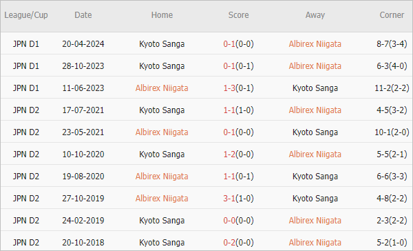 Soi kèo phạt góc Albirex Niigata vs Kyoto Sanga, 17h ngày 12/8 - Ảnh 4