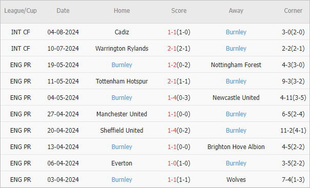 Soi kèo phạt góc Luton vs Burnley, 2h ngày 13/8 - Ảnh 3