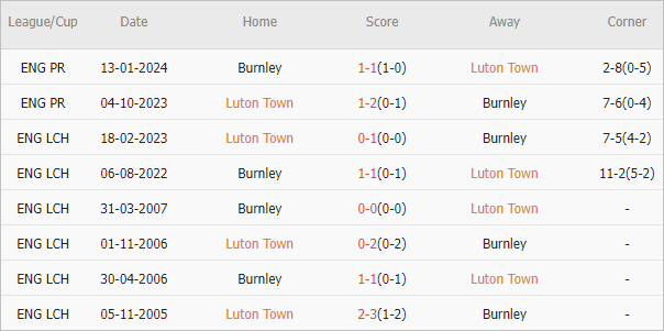 Soi kèo phạt góc Luton vs Burnley, 2h ngày 13/8 - Ảnh 4