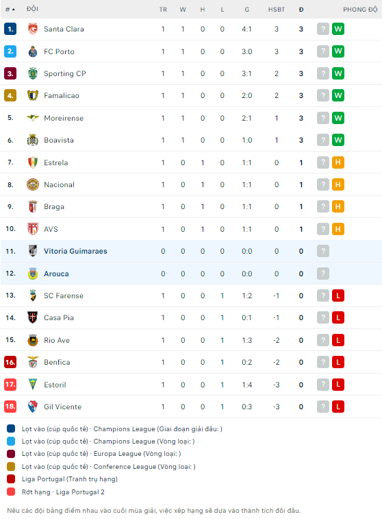 Soi kèo thẻ phạt Arouca vs Vitoria Guimaraes, 2h15 ngày 13/8 - Ảnh 2