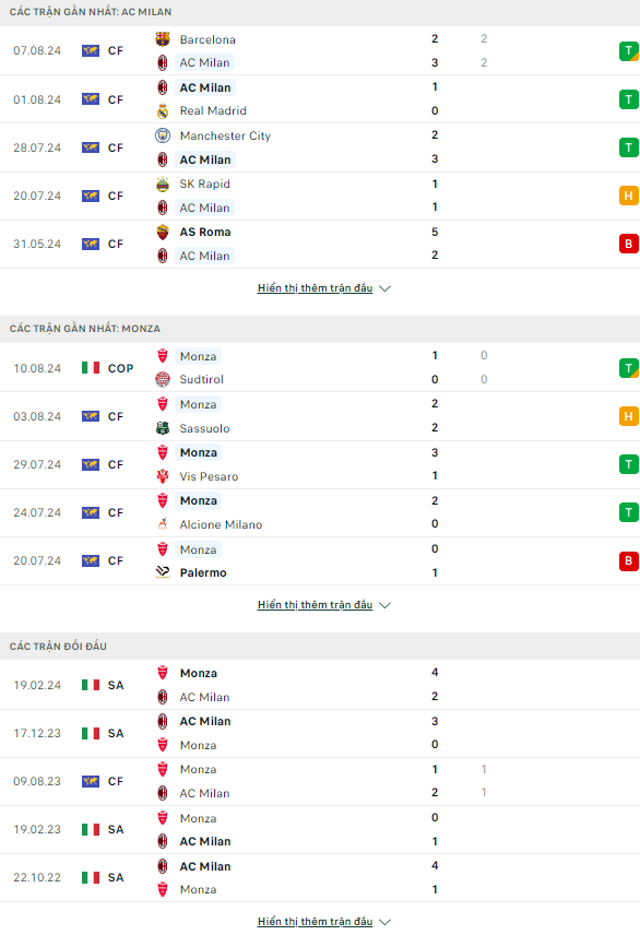 Phong độ và thống kê đối đầu AC Milan vs Monza