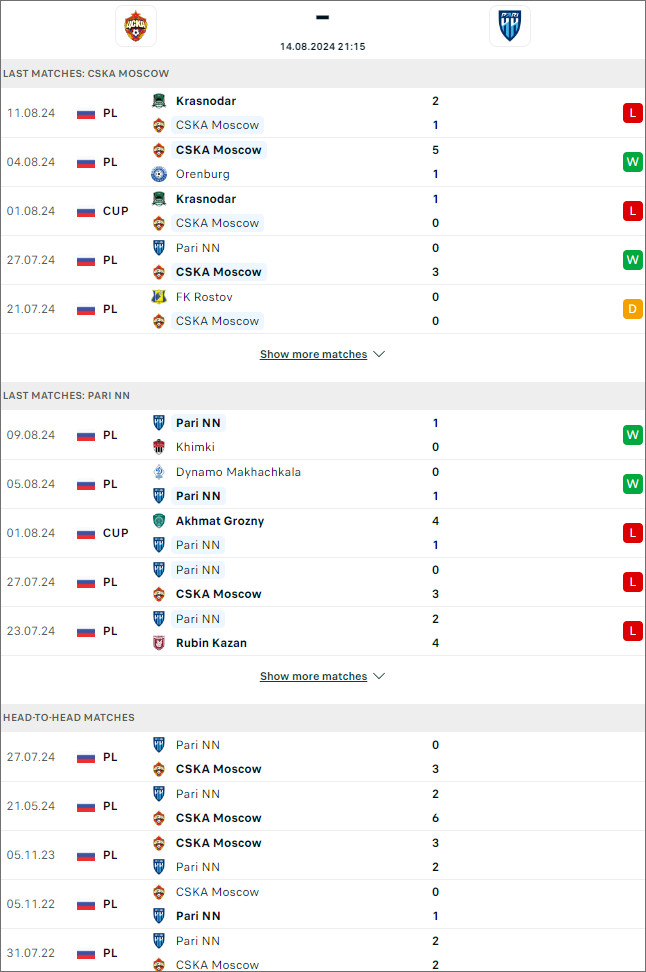 Thống kế đối đầu CSKA vs Nizhny Novgorod