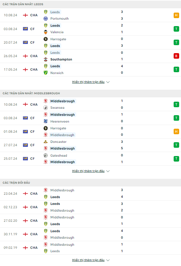 Thống kê Leeds Utd vs Middlesbrough