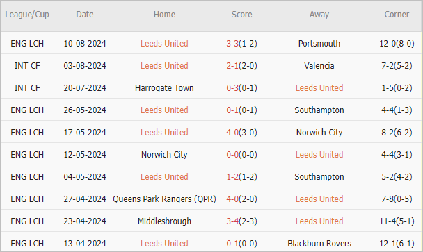 Soi kèo phạt góc Leeds Utd vs Middlesbrough, 2h ngày 15/8 - Ảnh 2