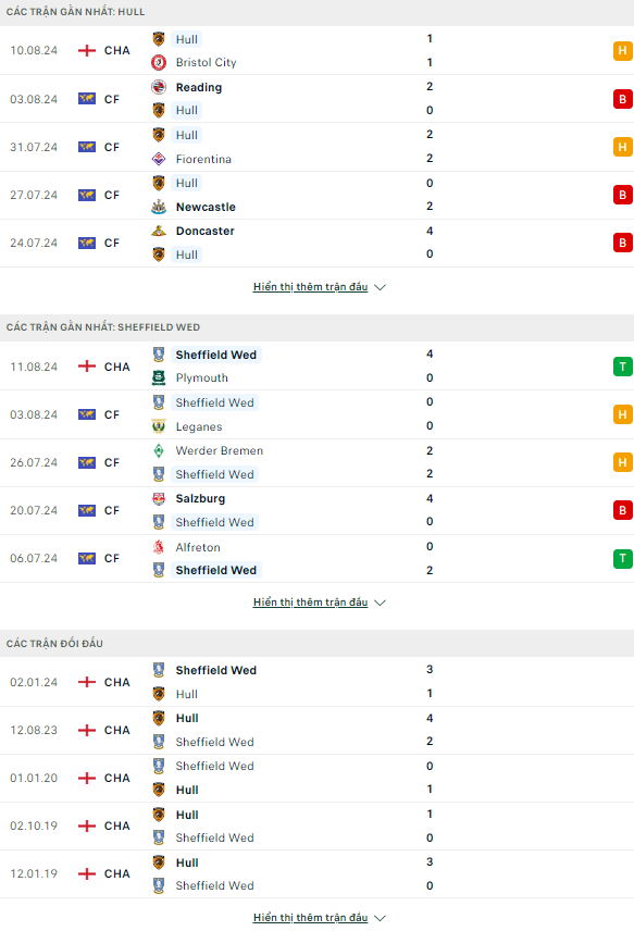 Soi kèo thẻ phạt Hull City vs Sheffield Wed, 1h45 ngày 15/8 - Ảnh 1