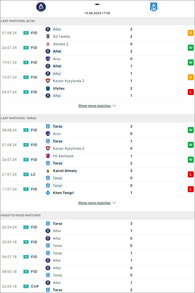 Thống kê đối đầu Altay vs Taraz