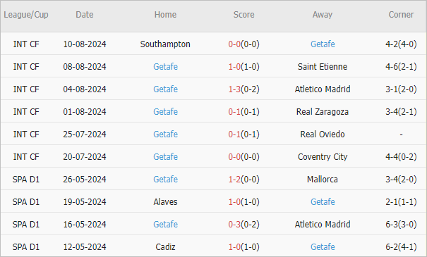 Soi kèo phạt góc Bilbao vs Getafe, 0h ngày 16/8 - Ảnh 3