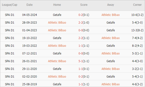 Soi kèo phạt góc Bilbao vs Getafe, 0h ngày 16/8 - Ảnh 4