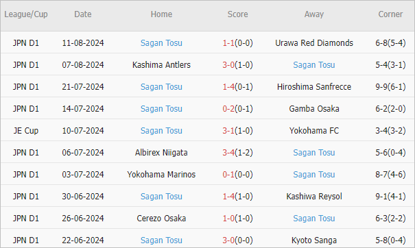 Soi kèo phạt góc Consadole Sapporo vs Sagan Tosu, 17h30 ngày 16/8 - Ảnh 3