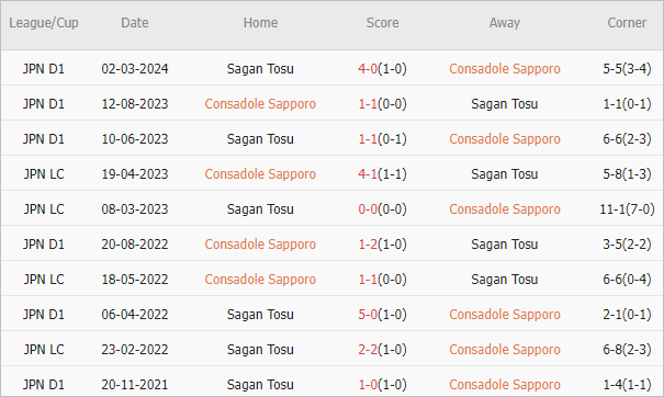 Soi kèo phạt góc Consadole Sapporo vs Sagan Tosu, 17h30 ngày 16/8 - Ảnh 4