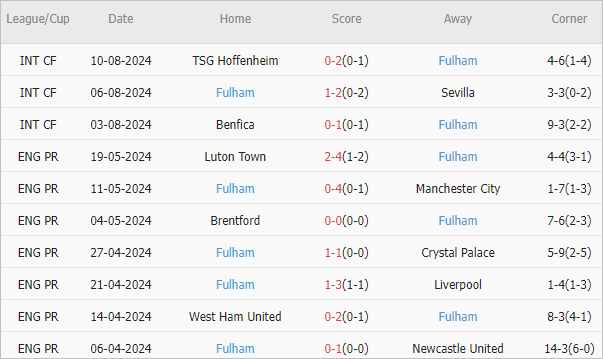 Soi kèo phạt góc MU vs Fulham, 2h ngày 17/8 - Ảnh 3