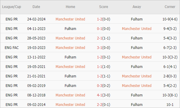 Soi kèo phạt góc MU vs Fulham, 2h ngày 17/8 - Ảnh 4