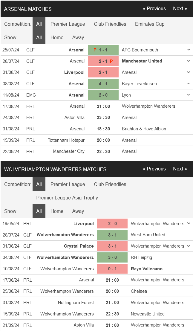 Phong độ của Arsenal vs Wolves