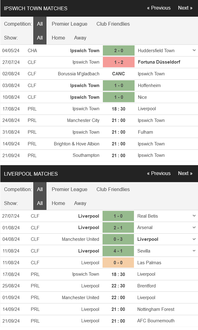 Phong độ của Ipswich vs Liverpool - nhận định Bongdanet