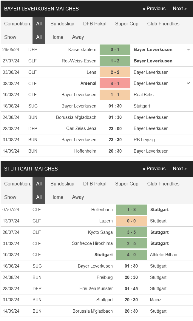 Phong độ của Leverkusen vs Stuttgart