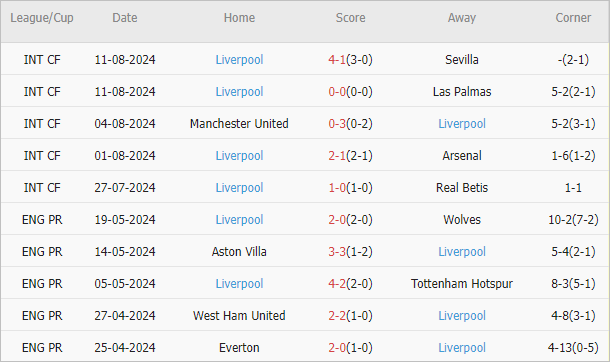 Soi kèo phạt góc Ipswich vs Liverpool, 18h30 ngày 17/8 - Ảnh 3