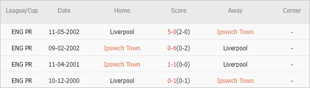 Soi kèo phạt góc Ipswich vs Liverpool, 18h30 ngày 17/8 - Ảnh 4