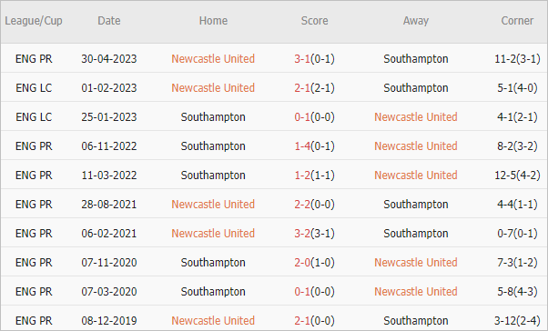 Soi kèo phạt góc Newcastle vs Southampton, 21h ngày 17/8 - Ảnh 4