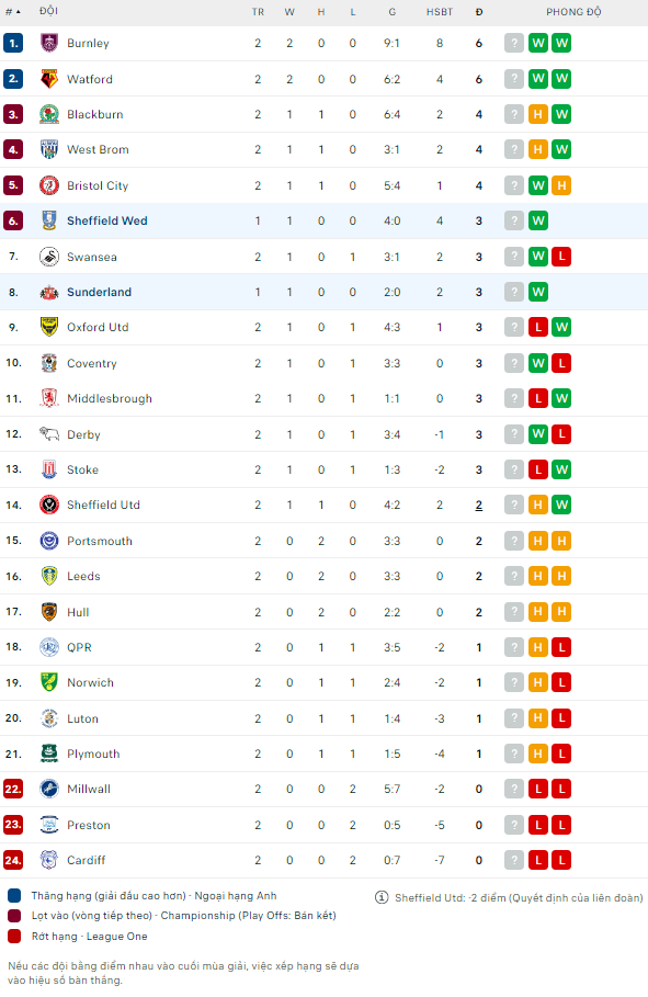 Nhận định bóng đá Sunderland vs Sheff Wed, 18h ngày 18/8 - Ảnh 2