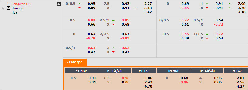 Soi kèo phạt góc Gangwon vs Gwangju - Ảnh 1