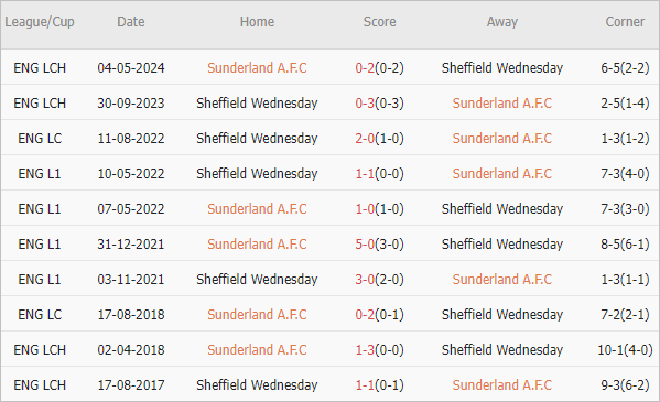 Soi kèo phạt góc Sunderland vs Sheff Wed, 18h ngày 18/8 - Ảnh 4