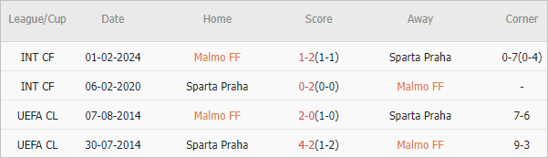 Soi kèo phạt góc Malmö vs Sparta Praha, 2h ngày 22/8 - Ảnh 4