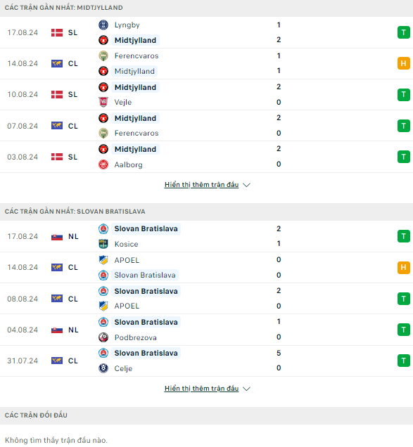 Soi kèo thơm trận Midtjylland vs Slovan Bratislava, 2h ngày 22/8 - Cúp C1 châu Âu - Ảnh 2