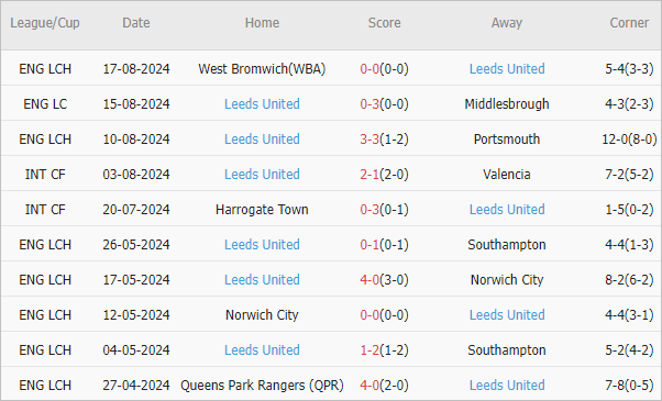 Soi kèo phạt góc Sheffield Wed vs Leeds, 2h ngày 24/8 - Ảnh 3