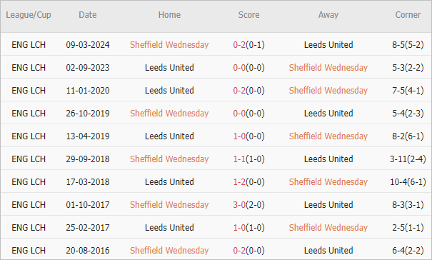 Soi kèo phạt góc Sheffield Wed vs Leeds, 2h ngày 24/8 - Ảnh 4