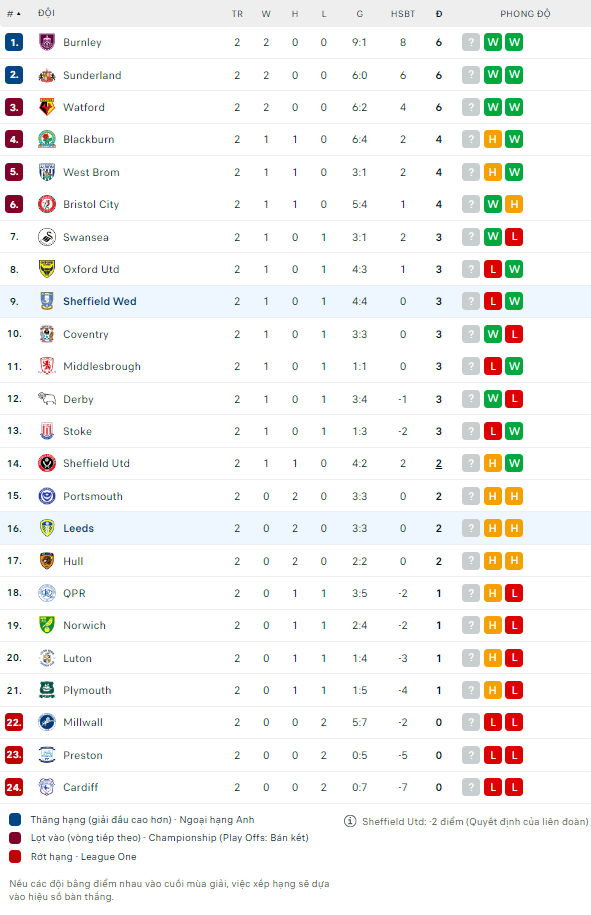 Soi kèo phạt góc Sheffield Wed vs Leeds, 2h ngày 24/8 - Ảnh 5