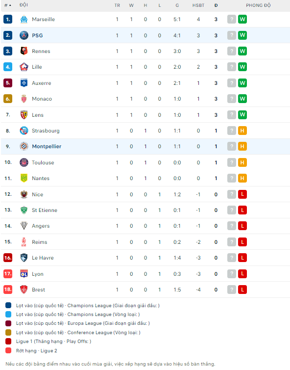 Soi kèo thẻ phạt PSG vs Montpellier, 1h45 ngày 24/8 - Ảnh 2