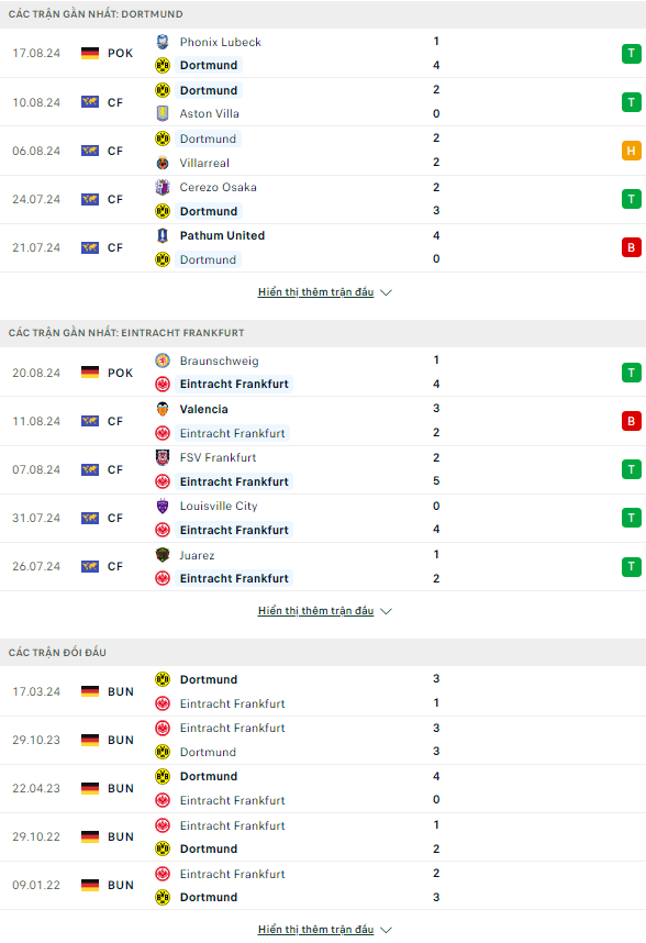 Nhận định bóng đá Dortmund vs Frankfurt, 23h30 ngày 24/8 - Ảnh 1