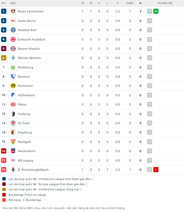 Nhận định bóng đá Leipzig vs Bochum, 20h30 ngày 24/8 - Ảnh 2
