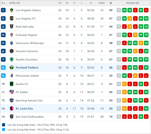 Nhận định bóng đá Portland Timbers vs St. Louis City, 9h30 ngày 25/8 - Ảnh 2